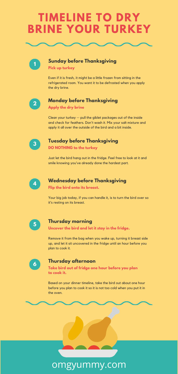 Dry brine turkey timeline visual chart.